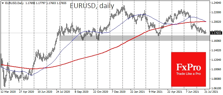 EURUSD has been going down in small steps for the last four weeks