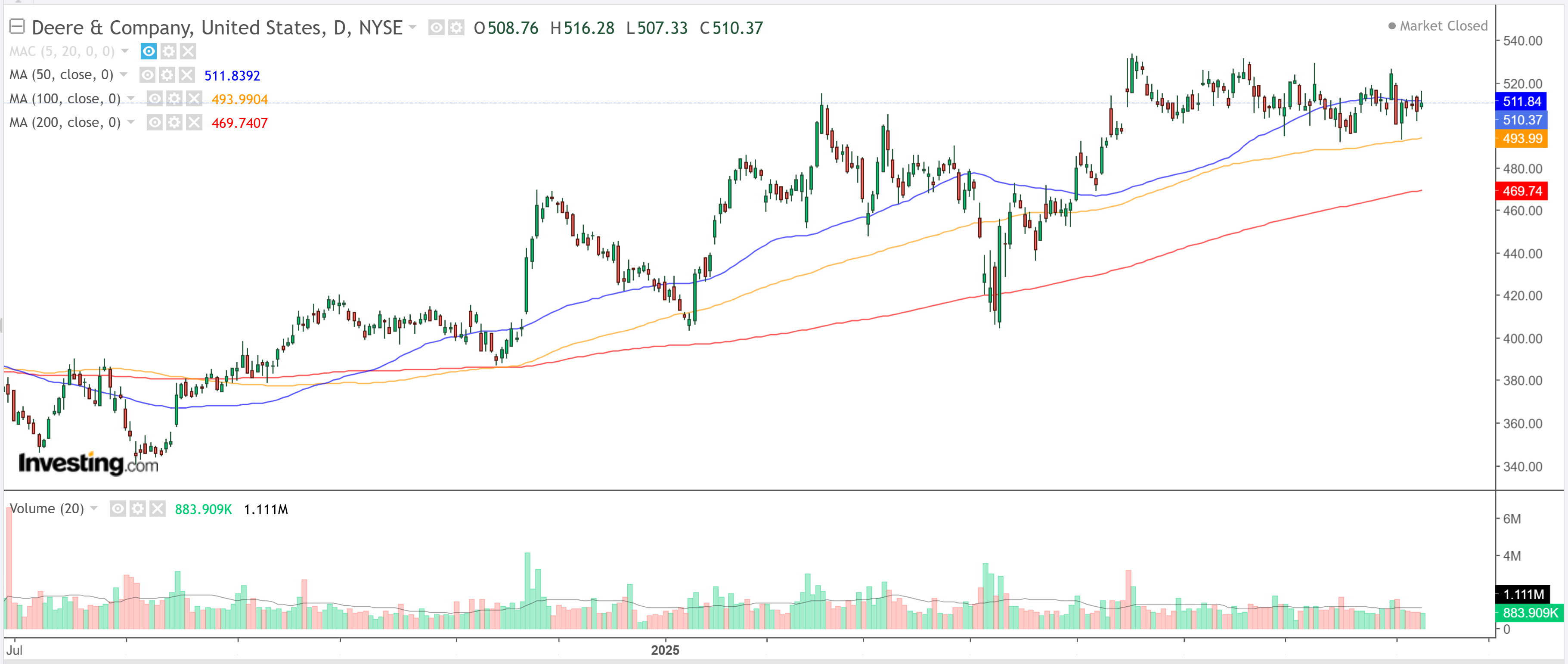 Deere Chart