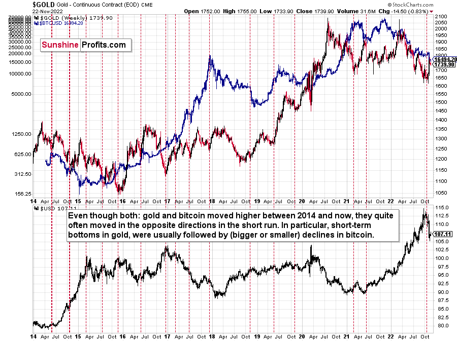 Gold Weekly Chart