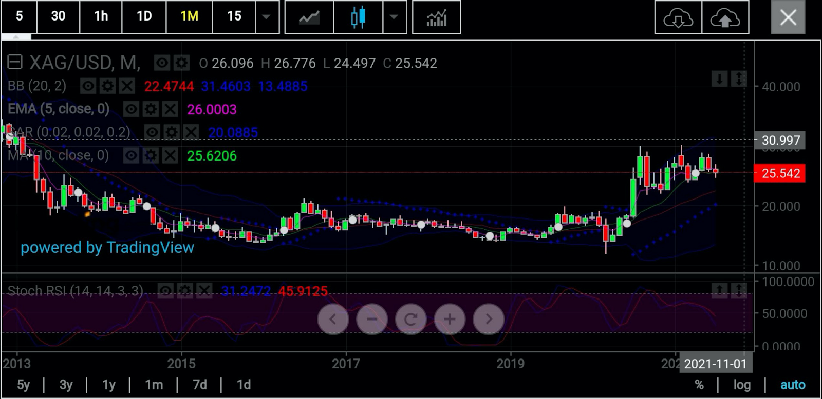 Silver Monthly