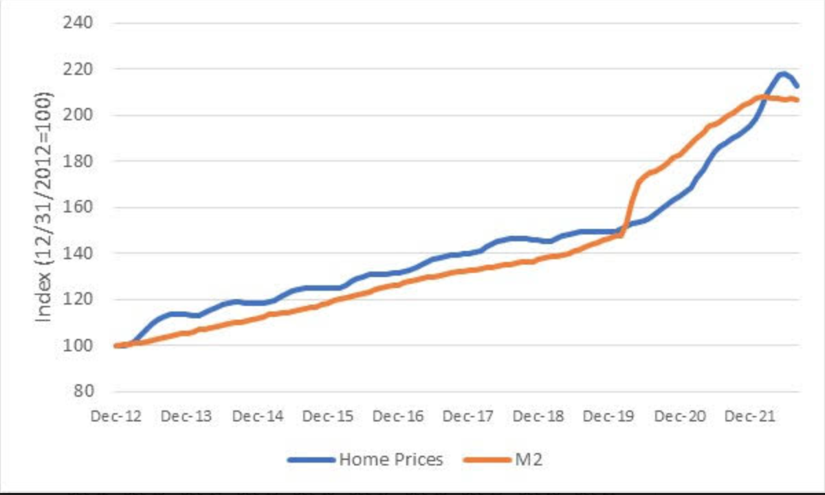House Price Increases Vs. M2