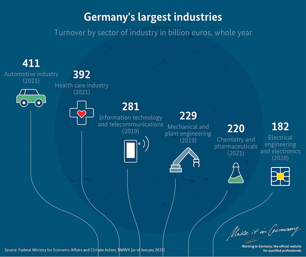 Germany’s most prominent industries (in billion EUR) Source: Federal Ministry for Economic Affairs and Climate Action
