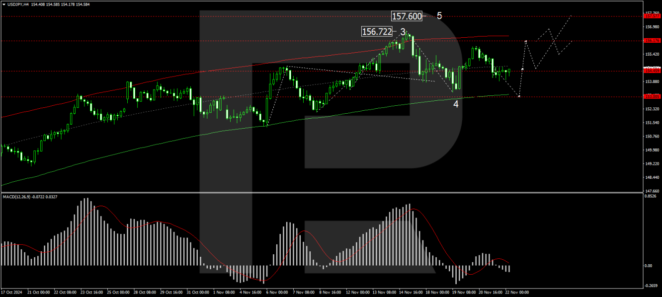 USD/JPY forecast