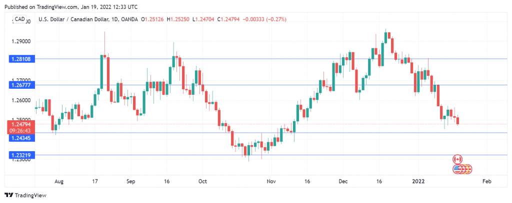 USD/CAD Daily Chart.