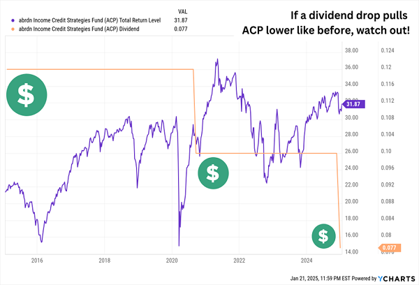 ACP-Price-Dividend