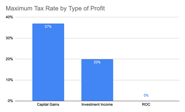 Distribution-Tax-Rates