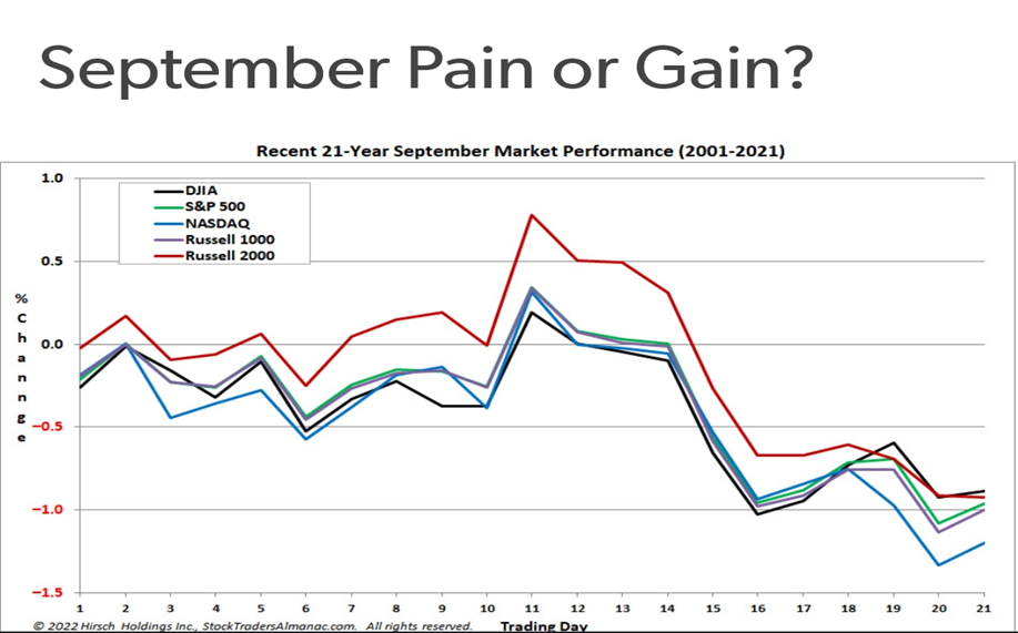 21-Yr September Market Performance