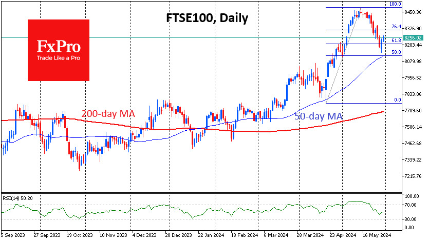 The British FTSE100 is showing even more revival