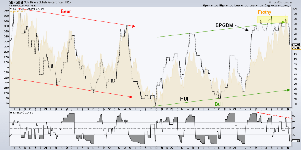 Gold stock correction, BPGDM