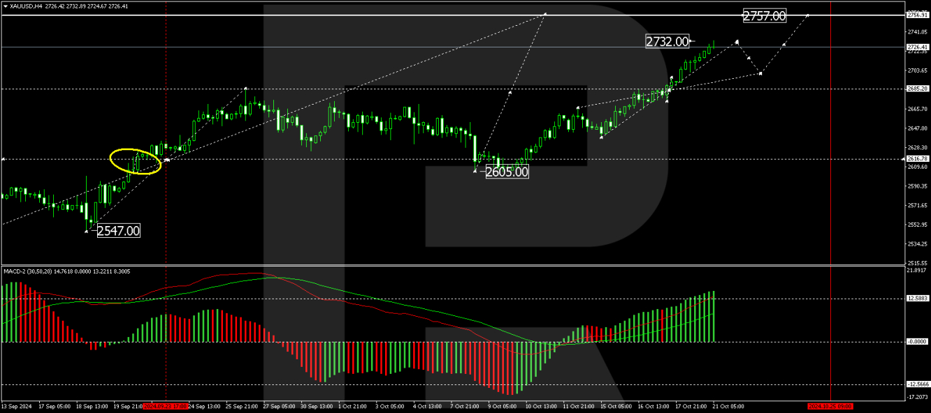 Gold price analysis today