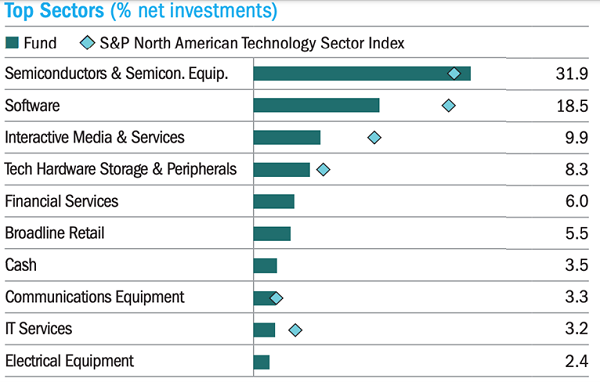 STK-Sectors