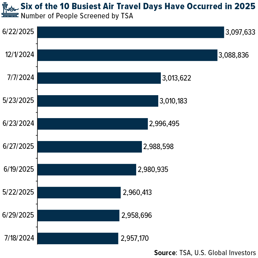 TSA Busiest Air Travel Days – 2024–2025 Passenger Volume