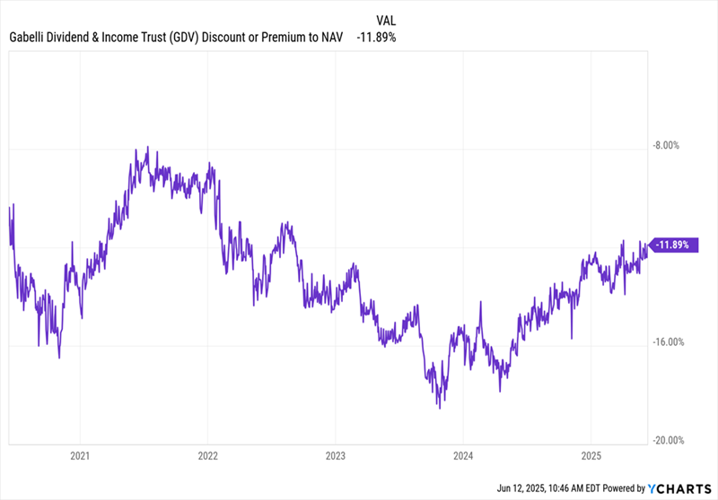 GDV-Discount-NAV GDV-Discount-NAV