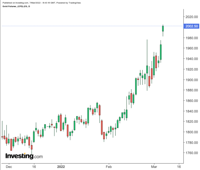 Gold Daily