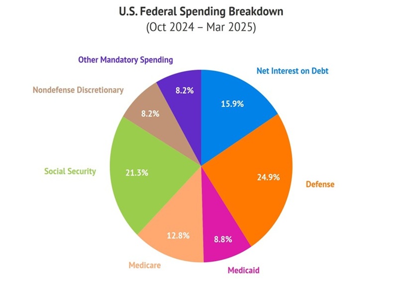US Federal Spending Breakdown