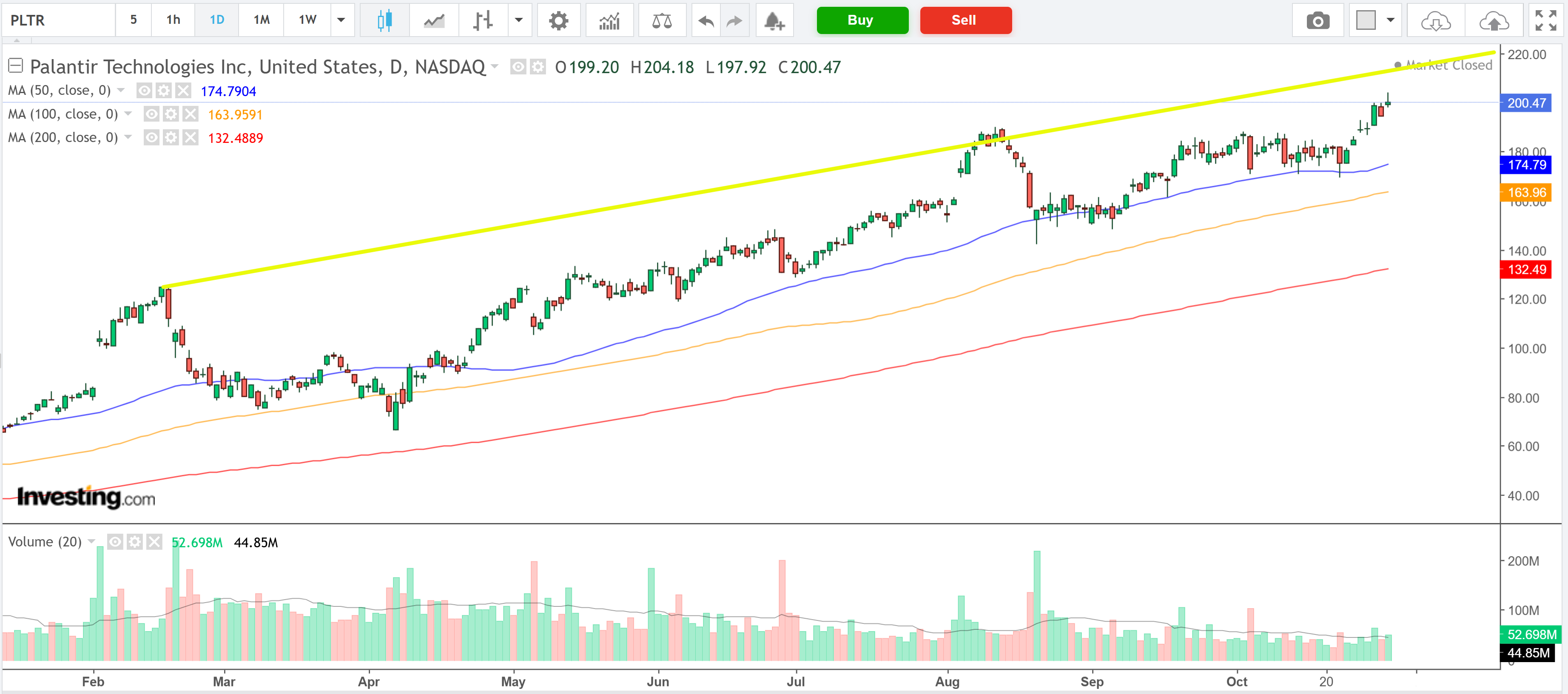 Palantir Daily Chart