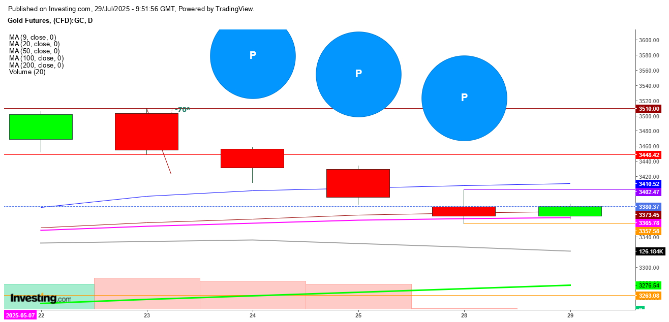 Gold Futures Daily Chart