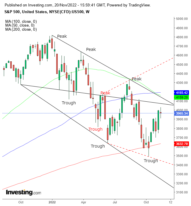 Week Ahead: Investors Eyeing Battered Consumer Sector