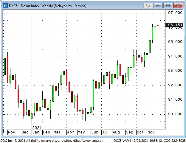 Dollar Index Weekly Chart