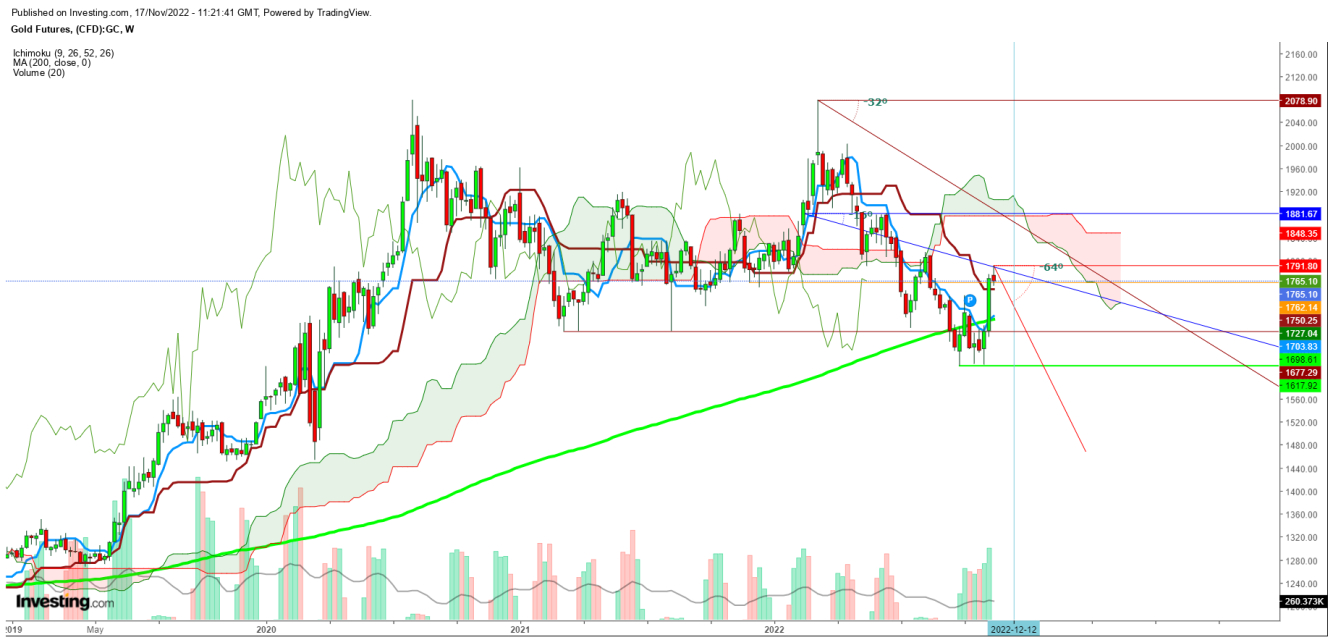 Gold Futures Weekly Chart