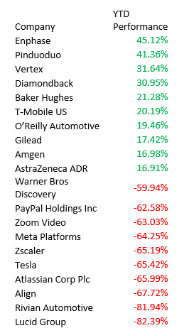 Nasdaq 100 Top 10 Winners and Losers