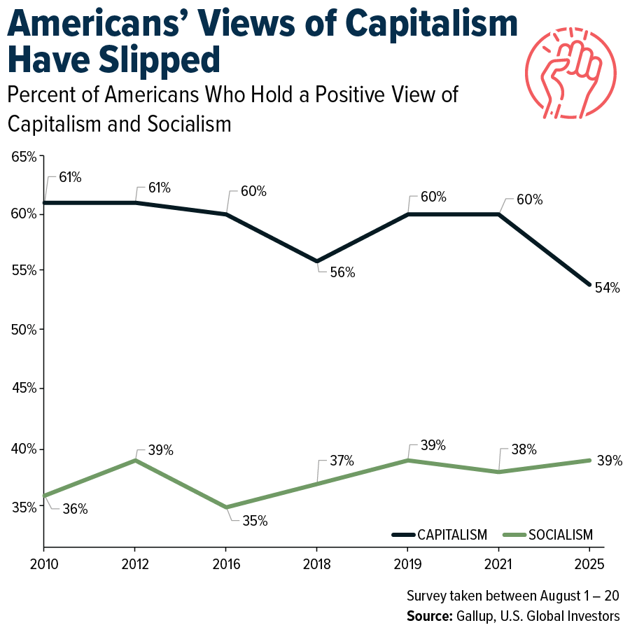 American People’s Changing Views of Capitalism and Socialism