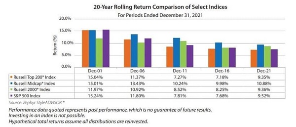 Midcaps Rolling Returns In Comparision To Select Indices