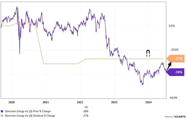 Dominion Dividend Magnet
