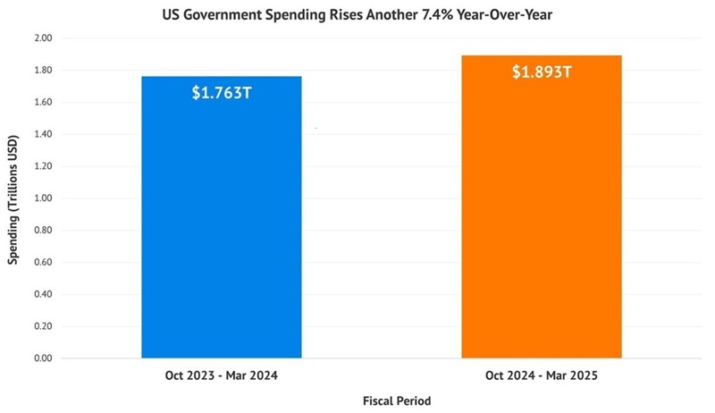 Government Spending Increases