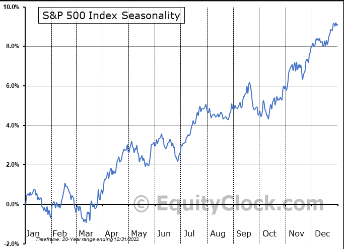 Сезонность индекса S&P 500