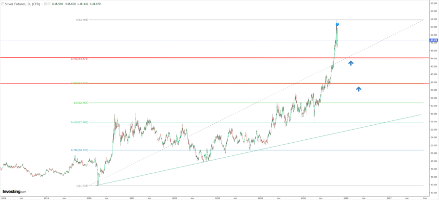 Silver Chart Silver Chart