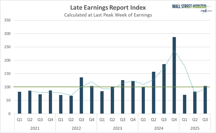 Late Earnings Report Index