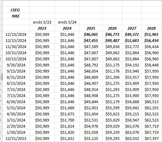 Nike revenue estimate revisions 2