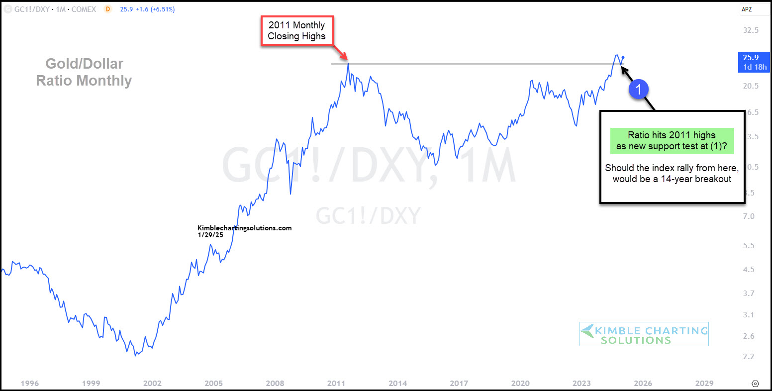 Gold to US Dollar Ratio