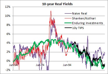 10-Year Real  Yields
