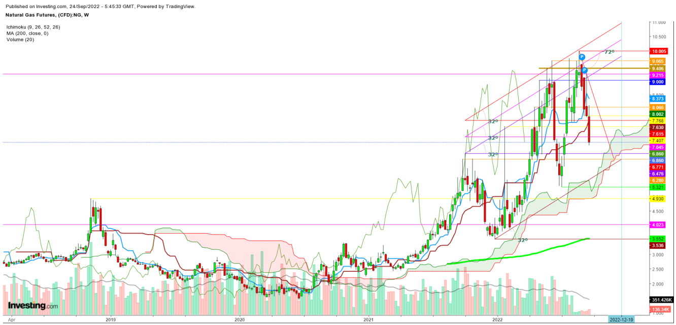 Natural Gas Futures Weekly Chart