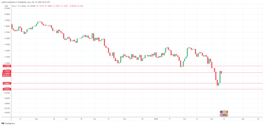 EUR/USD Daily Chart