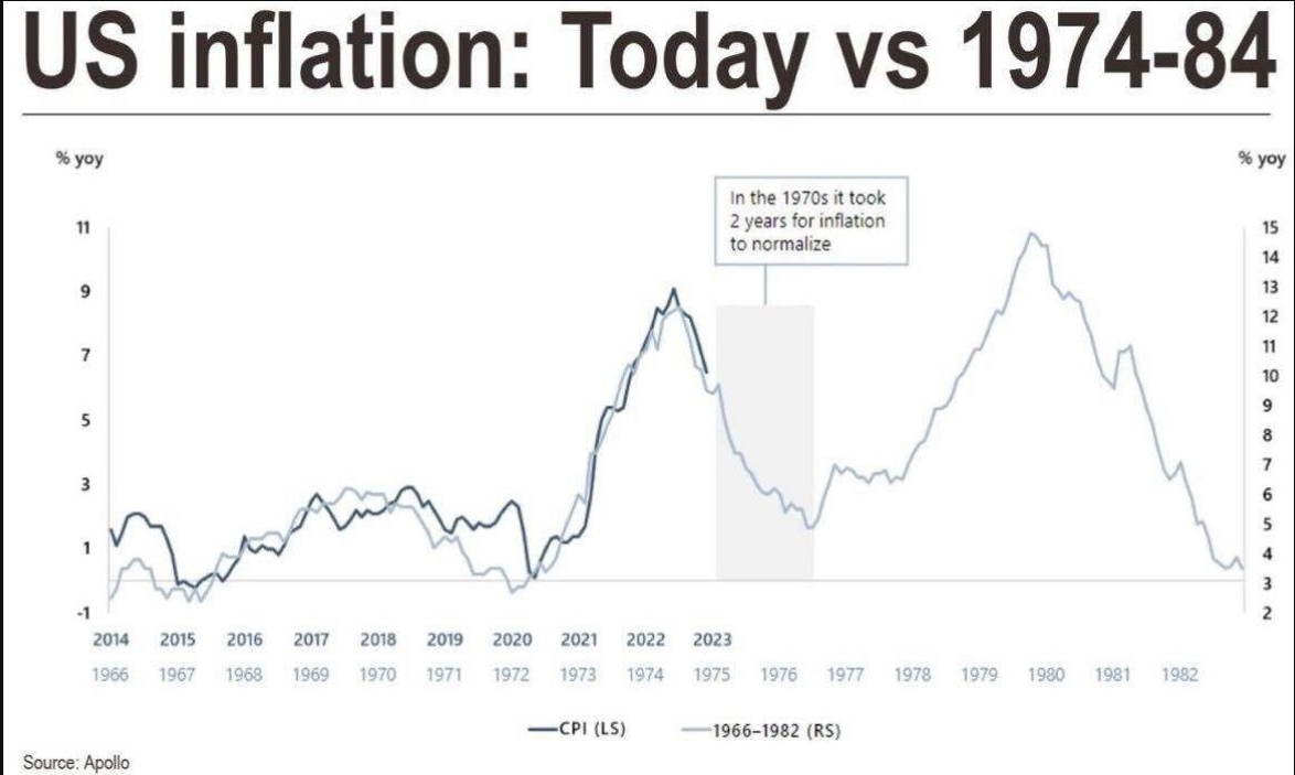 US Inflation: Today Vs. 1974-84