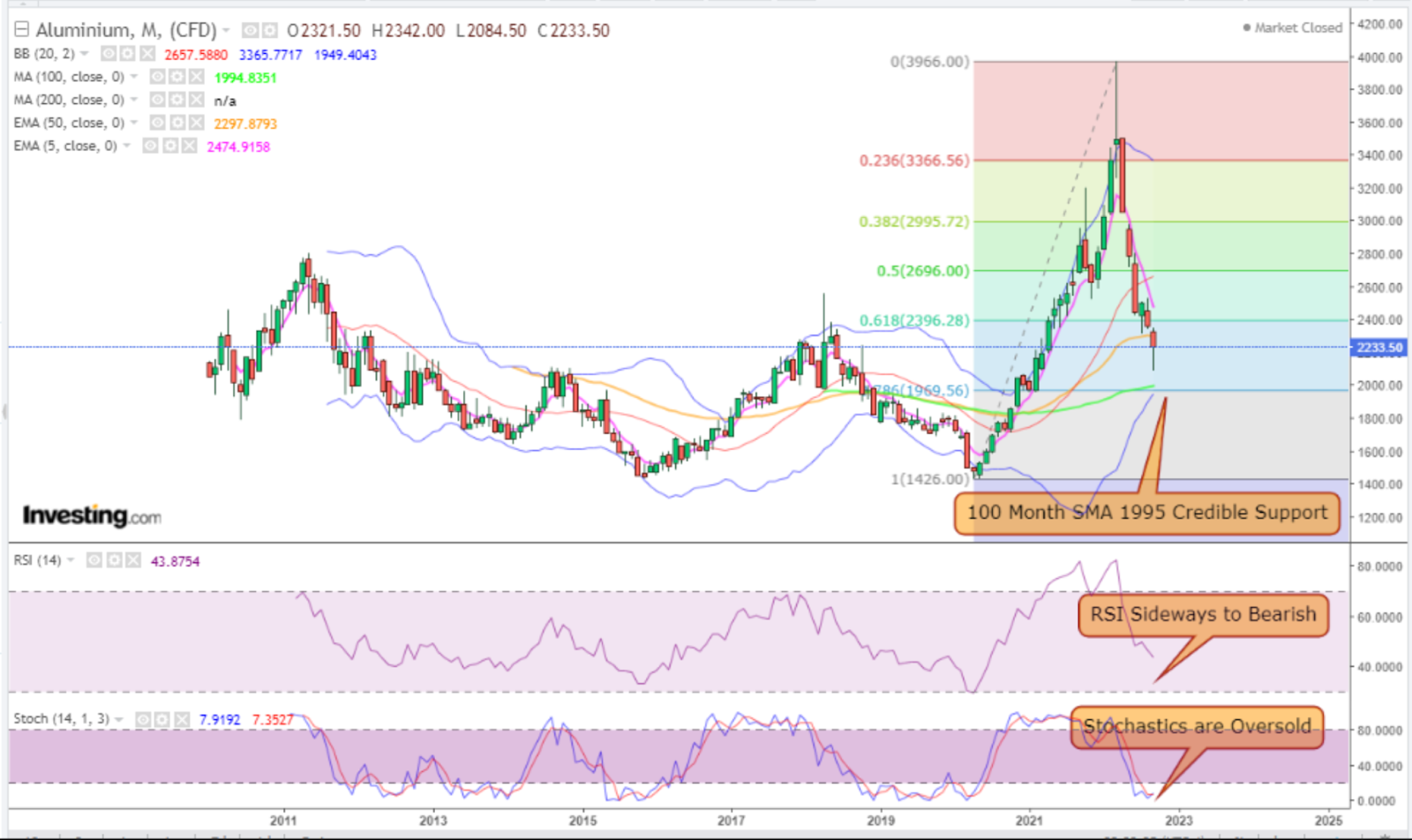 Aluminum Monthly