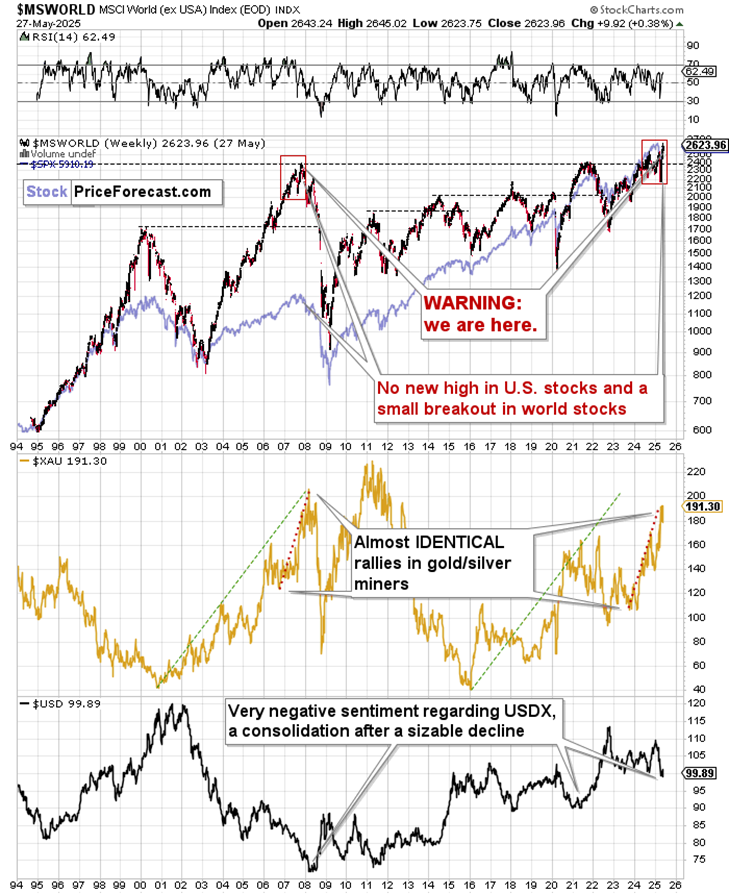 MSCI World ex-USA Index vs. Gold, USDX 