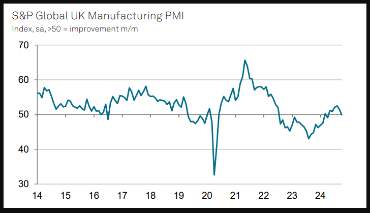 S&P Global UK ดัชนี PMI การผลิต