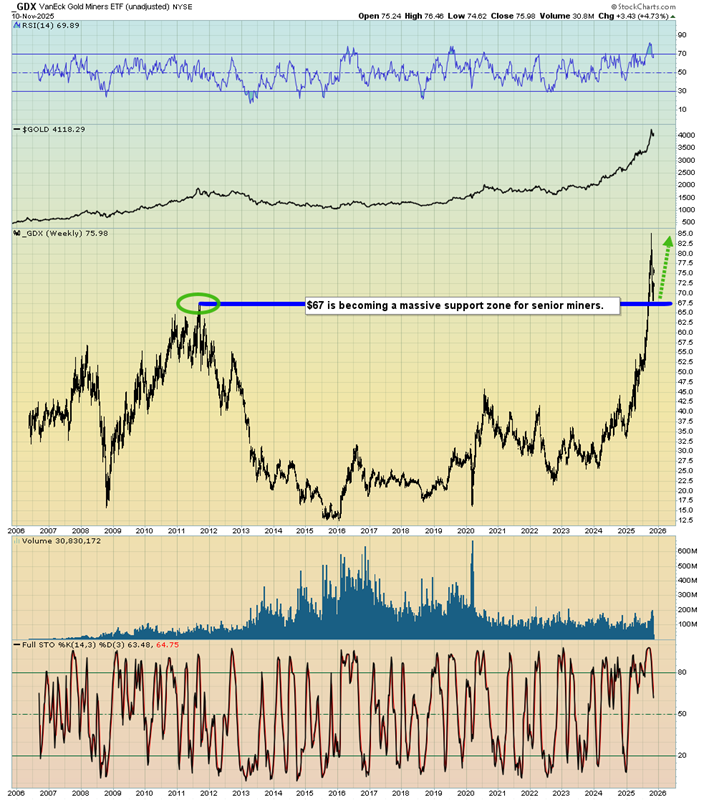 ST2.png – GDX 支持图表（高级矿工 67 美元支持区）