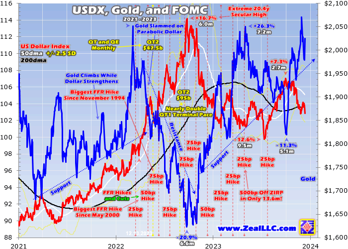 USDX, GOLD and FOMC