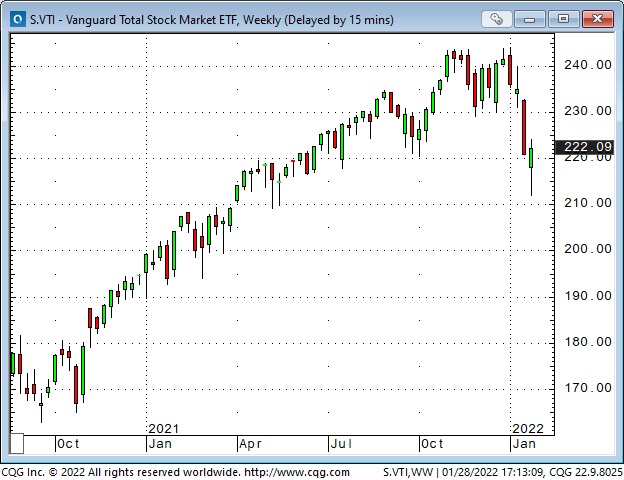 VTI Weekly Chart