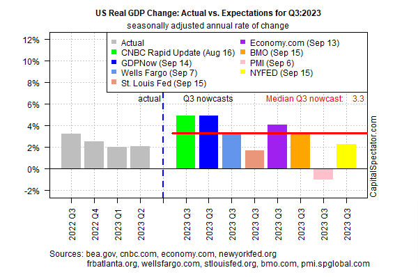 US Real GDP Change: Actual Vs. Expectations