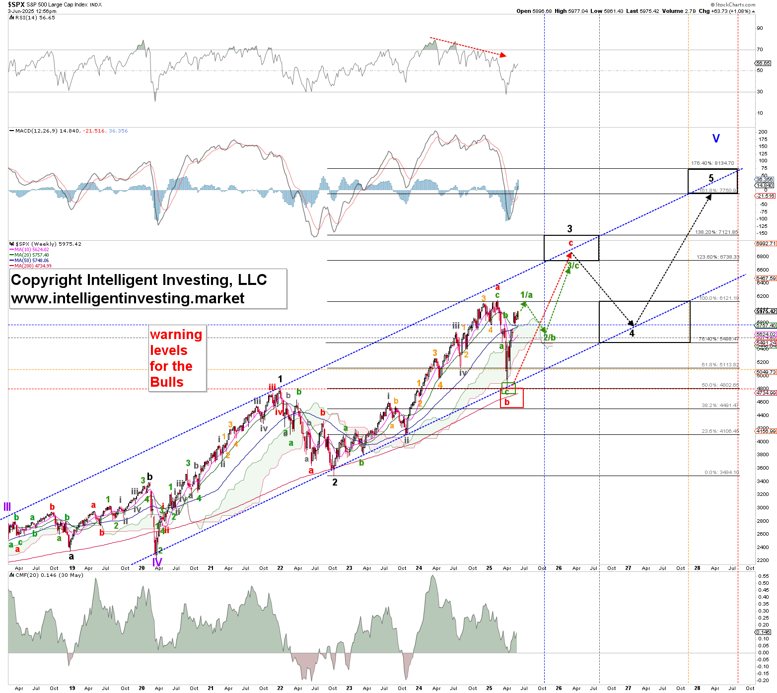 S&P 500 Weekly Count
