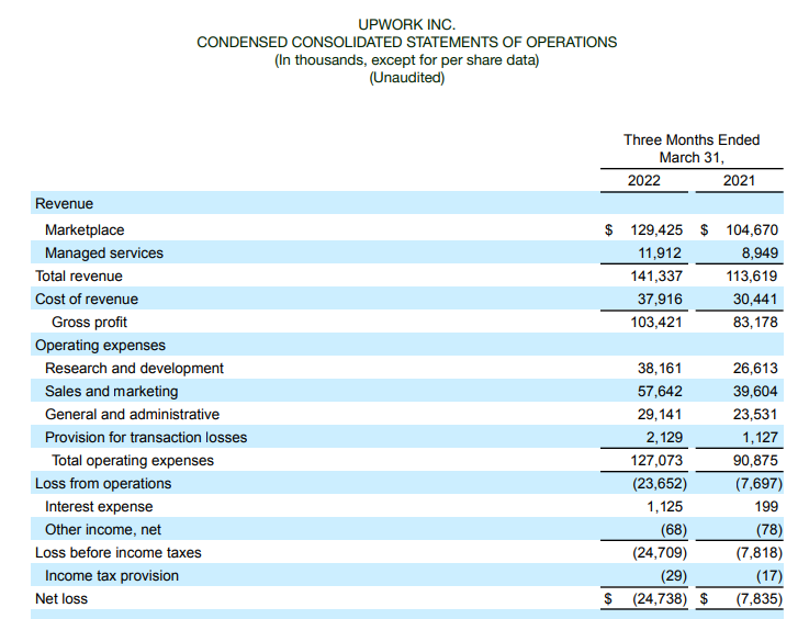 Upwork Income Statement