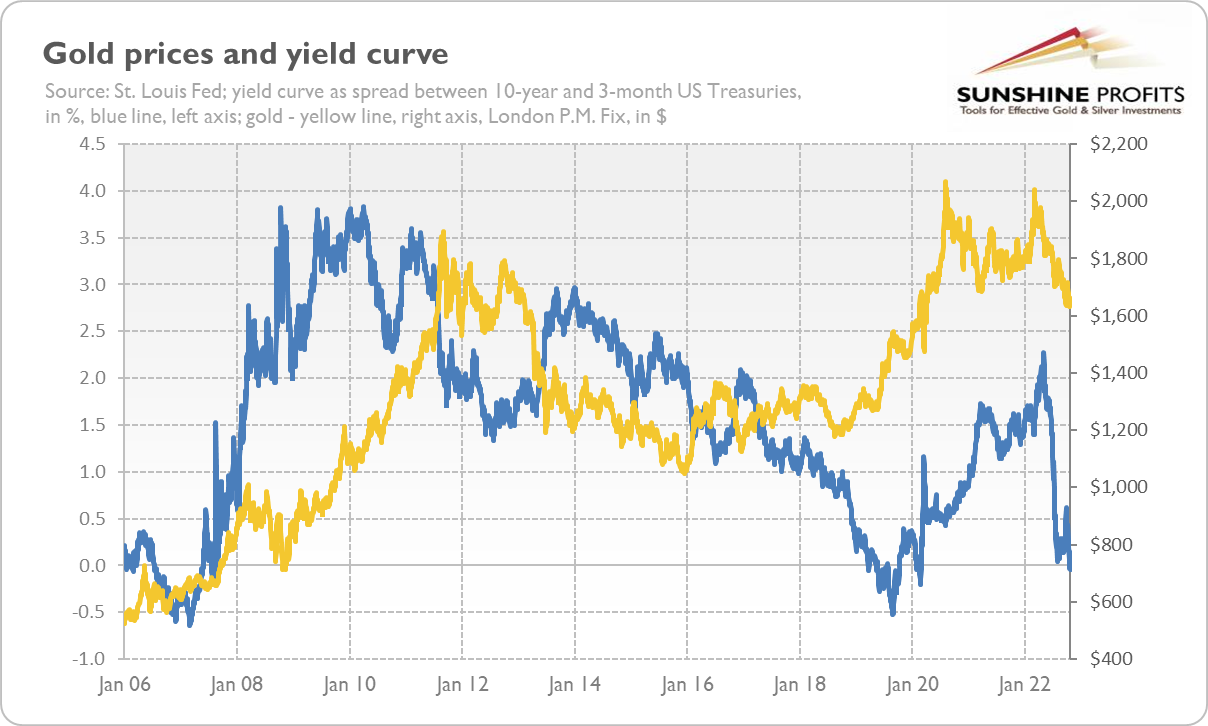 Gold Prices And Yield Curve