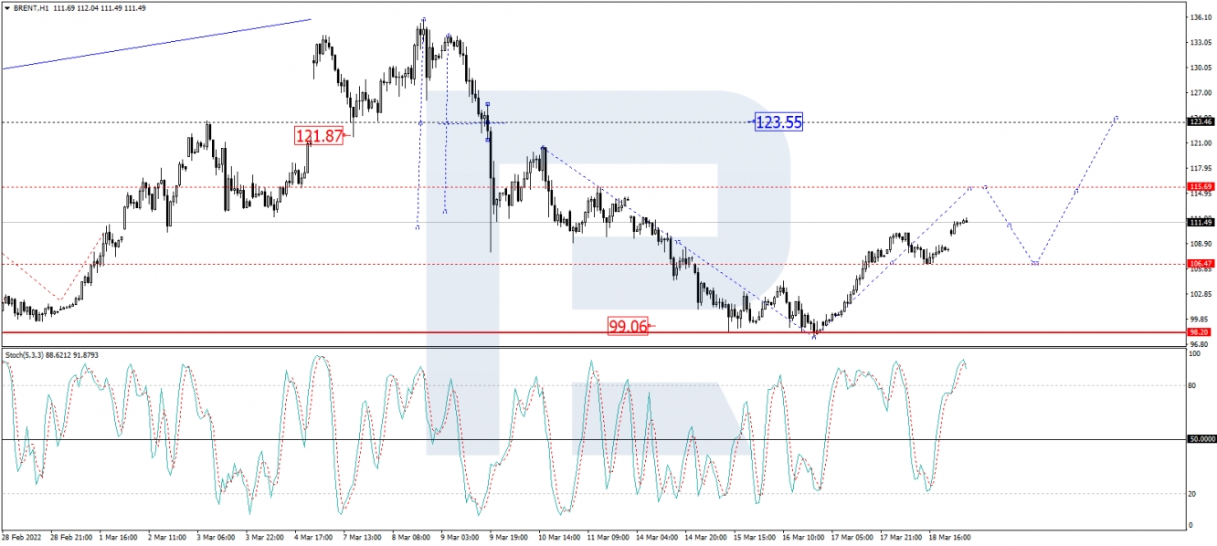 Brent forecast