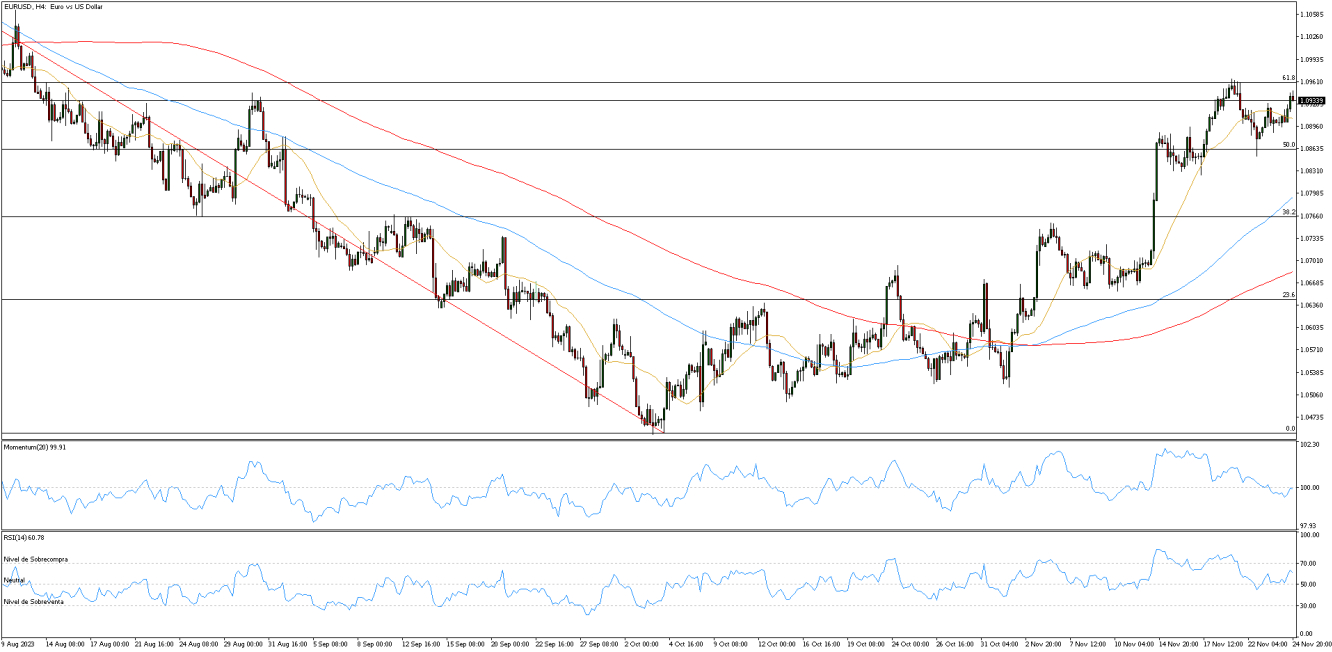 Eurusd